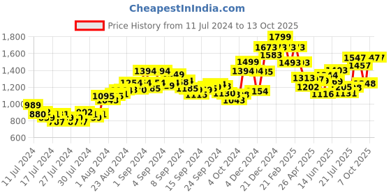 ajio.com damensch Men Joggers with Insert Pockets damensch Price History Graph from 11 Jul 2024 to 12 Oct 2025