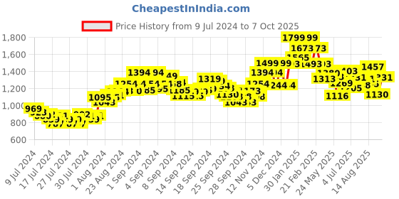 ajio.com damensch Men Joggers with Insert Pockets damensch Price History Graph from 9 Jul 2024 to 7 Oct 2025