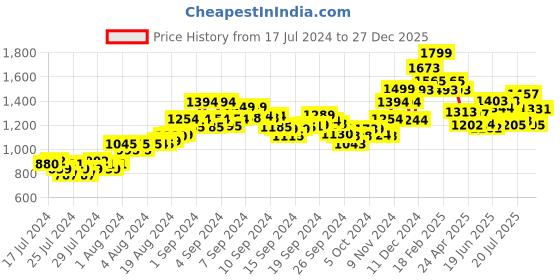 ajio.com damensch Men Joggers with Insert Pockets damensch Price History Graph from 17 Jul 2024 to 27 Dec 2025