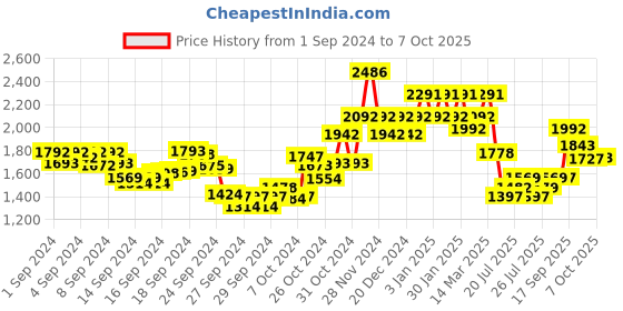 ajio.com damensch Men Joggers with Insert Pockets damensch Price History Graph from 1 Sep 2024 to 7 Oct 2025
