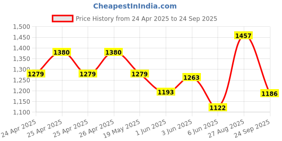 ajio.com damensch Men Joggers with Insert Pockets damensch Price History Graph from 24 Apr 2025 to 24 Sep 2025