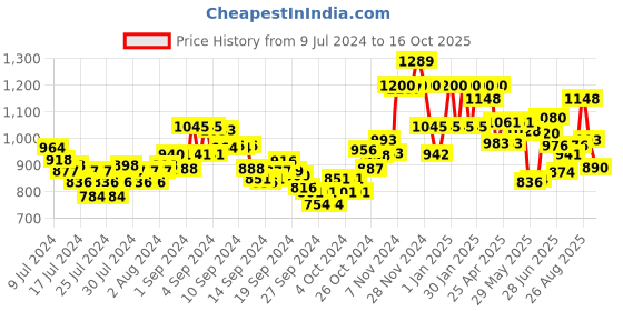 ajio.com damensch Men Knit Shorts with Insert Pockets damensch Price History Graph from 9 Jul 2024 to 14 Oct 2025