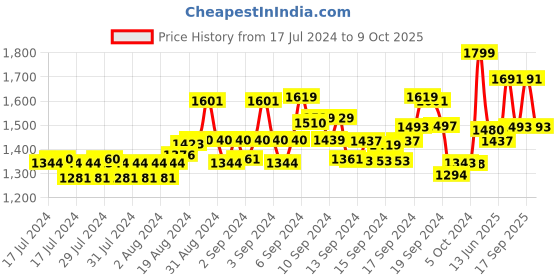 ajio.com damensch Men Knitted Regular Fit Shirt with Curved Hem damensch Price History Graph from 17 Jul 2024 to 9 Oct 2025