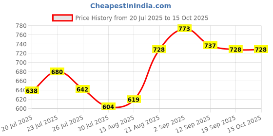 ajio.com damensch Men Mid-Rise Lounge Shorts damensch Price History Graph from 20 Jul 2025 to 14 Oct 2025