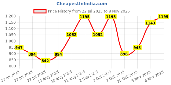 ajio.com damensch Men Mid-Rise Pyjamas damensch Price History Graph from 22 Jul 2025 to 8 Nov 2025