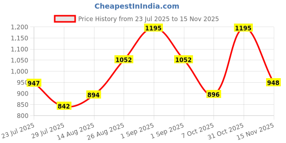 ajio.com damensch Men Mid-Rise Pyjamas damensch Price History Graph from 23 Jul 2025 to 15 Nov 2025