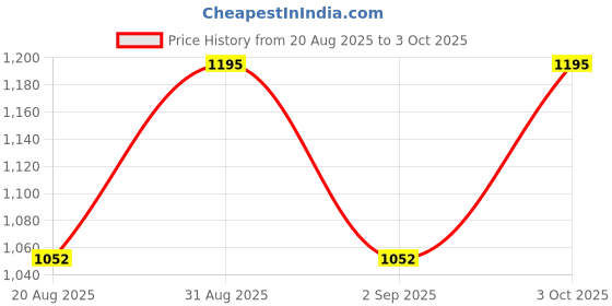 ajio.com damensch Men Mid-Rise Straight Pyjamas with Drawstring Waist damensch Price History Graph from 20 Aug 2025 to 3 Oct 2025