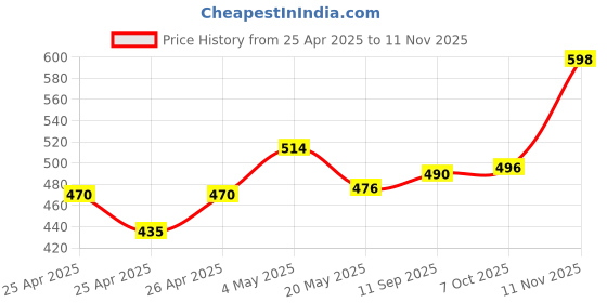 ajio.com damensch Men Pack of 2 Briefs damensch Price History Graph from 25 Apr 2025 to 11 Nov 2025
