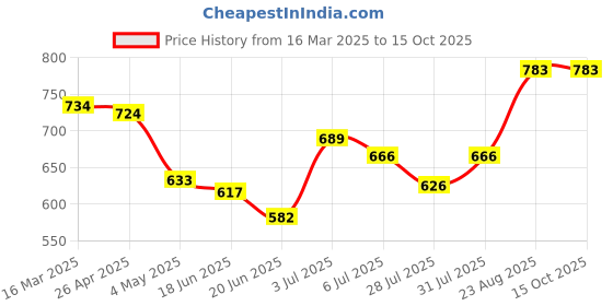 ajio.com damensch Men Pack of 2 Briefs with Elasticated Waist damensch Price History Graph from 16 Mar 2025 to 14 Oct 2025
