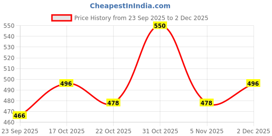 ajio.com damensch Men Pack of 2 Printed Briefs with Elasticated Waistband  damensch Price History Graph from 23 Sep 2025 to 2 Dec 2025