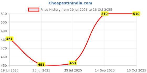 ajio.com damensch Men Regular Abstract Boxers damensch Price History Graph from 19 Jul 2025 to 16 Oct 2025