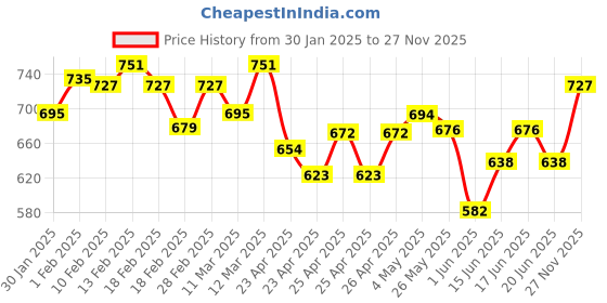 ajio.com damensch Men Regular Fit Briefs damensch Price History Graph from 30 Jan 2025 to 27 Nov 2025