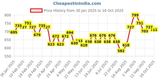 ajio.com damensch Men Regular Fit Briefs damensch Price History Graph from 30 Jan 2025 to 16 Oct 2025