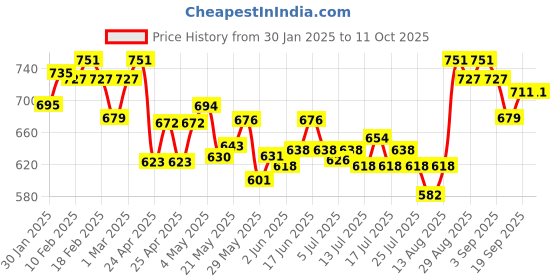 ajio.com damensch Men Regular Fit Briefs damensch Price History Graph from 30 Jan 2025 to 11 Oct 2025