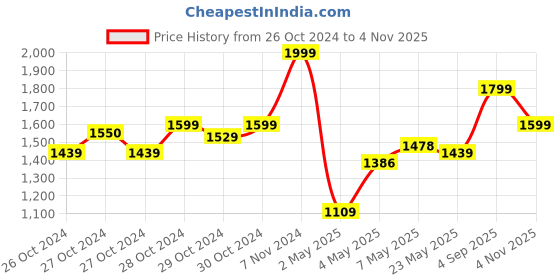 ajio.com damensch Men Regular Fit Polo T-Shirt with Full Sleeves damensch Price History Graph from 26 Oct 2024 to 4 Nov 2025