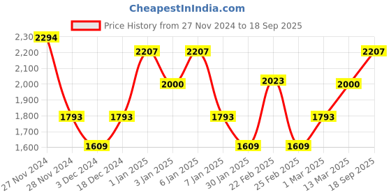 ajio.com damensch Men Regular Fit Sweatshirt with Half-Zip Closure damensch Price History Graph from 27 Nov 2024 to 18 Sep 2025