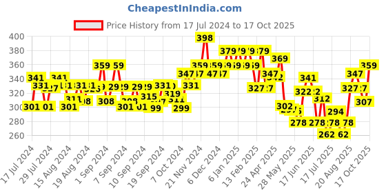 ajio.com damensch Men Regular Fit Trunks damensch Price History Graph from 17 Jul 2024 to 17 Oct 2025