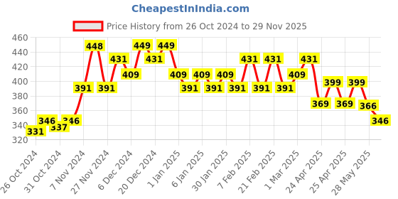 ajio.com damensch Men Round-Neck Sleeveless Vest damensch Price History Graph from 26 Oct 2024 to 29 Nov 2025