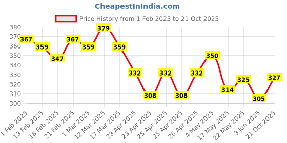 ajio.com damensch Men Sleeveless Round-Neck Vest damensch Price History Graph from 1 Feb 2025 to 21 Oct 2025