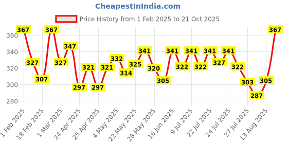 ajio.com damensch Men Sleeveless Round-Neck Vest damensch Price History Graph from 1 Feb 2025 to 21 Oct 2025