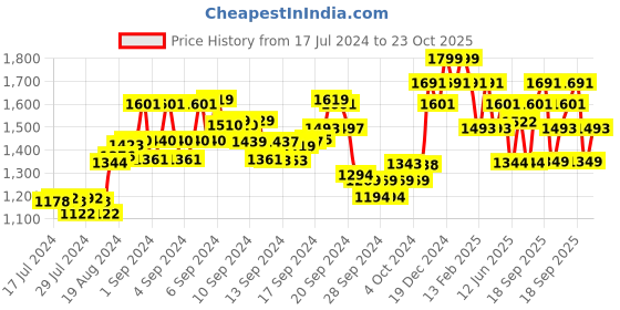 ajio.com damensch Men Thermoregulating Regular Fit Full Shirt damensch Price History Graph from 17 Jul 2024 to 23 Oct 2025