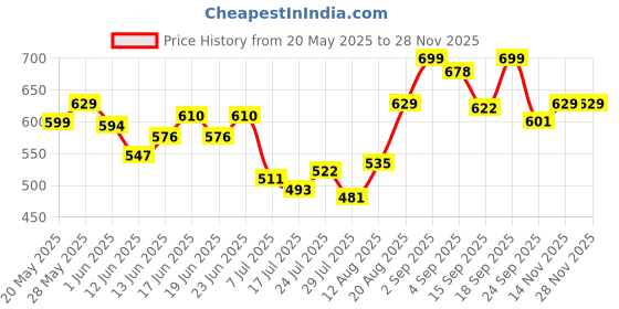 ajio.com damensch Men Trunks with Elasticated Waistband  damensch Price History Graph from 20 May 2025 to 25 Nov 2025
