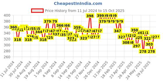 ajio.com damensch Men Typographic Print Trunks with Elasticated Waist damensch Price History Graph from 11 Jul 2024 to 14 Oct 2025