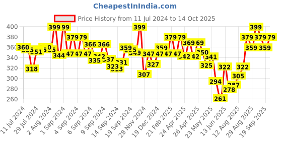 ajio.com damensch Men Typographic Print Trunks with Elasticated Waist damensch Price History Graph from 11 Jul 2024 to 14 Oct 2025