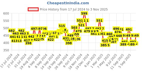 ajio.com damensch Micro Print Boxers with Elasticated Waistband damensch Price History Graph from 17 Jul 2024 to 3 Nov 2025
