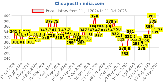 ajio.com damensch Micro Print Regular Trunks damensch Price History Graph from 11 Jul 2024 to 11 Oct 2025