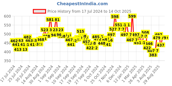ajio.com damensch Micro Print Trunk damensch Price History Graph from 17 Jul 2024 to 14 Oct 2025