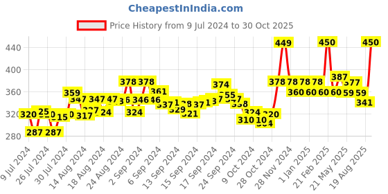 ajio.com damensch Mid-rise Elasticated waistband Briefs damensch Price History Graph from 9 Jul 2024 to 30 Oct 2025