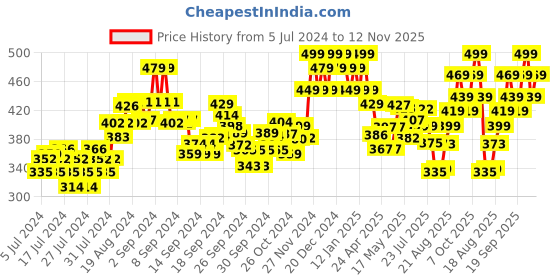 ajio.com damensch Mid-Rise Trunks with Branding damensch Price History Graph from 5 Jul 2024 to 12 Nov 2025