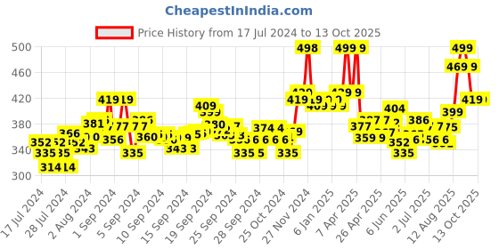 ajio.com damensch Mid-Rise Trunks with Branding damensch Price History Graph from 17 Jul 2024 to 12 Oct 2025