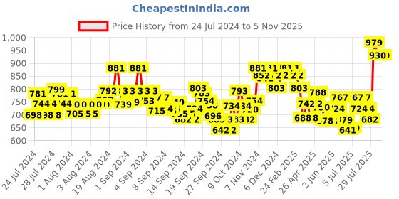 ajio.com damensch Pack of 2 Abstract Boxers with Slip Pockets damensch Price History Graph from 24 Jul 2024 to 5 Nov 2025