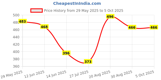 ajio.com damensch Pack of 2 Abstract Print Briefs damensch Price History Graph from 29 May 2025 to 5 Oct 2025