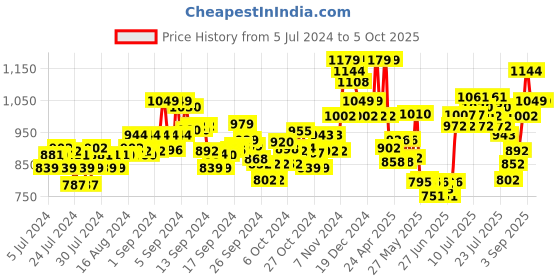 ajio.com damensch Pack of 2 Abstract Print Trunks damensch Price History Graph from 5 Jul 2024 to 4 Oct 2025