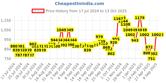 ajio.com damensch Pack of 2 Block Print Trunks damensch Price History Graph from 17 Jul 2024 to 13 Oct 2025
