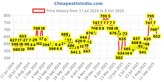 ajio.com damensch Pack of 2 Brand Print Trunks damensch Price History Graph from 17 Jul 2024 to 8 Oct 2025