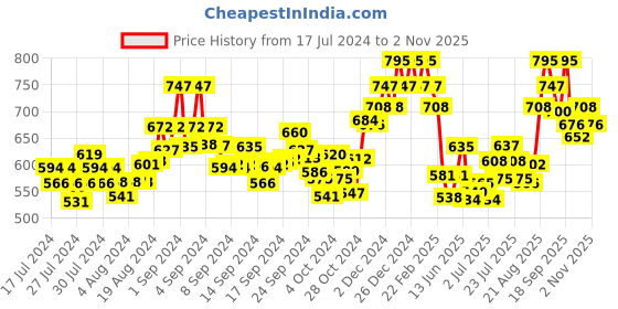 ajio.com damensch Pack of 2 Brand Print Trunks damensch Price History Graph from 17 Jul 2024 to 2 Nov 2025