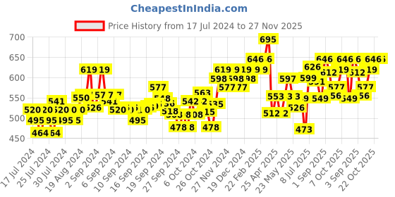 ajio.com damensch Pack of 2 Brand Print Trunks with Elasticated Waist damensch Price History Graph from 17 Jul 2024 to 26 Nov 2025