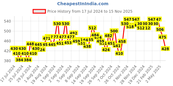 ajio.com damensch Pack of 2 Briefs with Brand Print Elasticated Waist damensch Price History Graph from 17 Jul 2024 to 15 Nov 2025