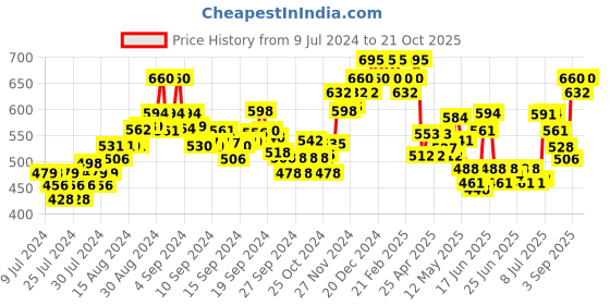 ajio.com damensch Pack of 2 Briefs with Elasticated Waist damensch Price History Graph from 9 Jul 2024 to 21 Oct 2025