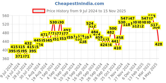 ajio.com damensch Pack of 2 Briefs with Elasticated Waist damensch Price History Graph from 9 Jul 2024 to 15 Nov 2025