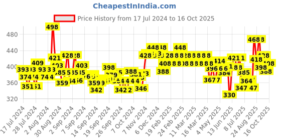 ajio.com damensch Pack of 2 Briefs with Elasticated Waist damensch Price History Graph from 17 Jul 2024 to 16 Oct 2025