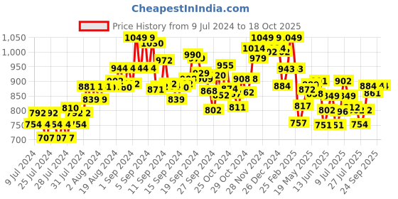 ajio.com damensch Pack of 2 Checked Trunks damensch Price History Graph from 9 Jul 2024 to 18 Oct 2025