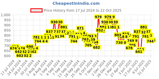 ajio.com damensch Pack of 2 Elasticated Trunks damensch Price History Graph from 17 Jul 2024 to 22 Oct 2025