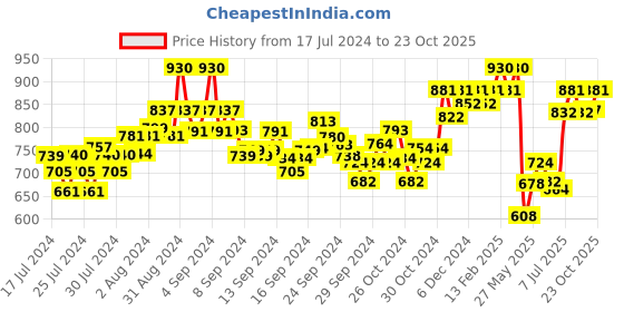 ajio.com damensch Pack of 2 Elasticated Trunks damensch Price History Graph from 17 Jul 2024 to 23 Oct 2025