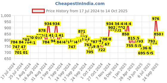 ajio.com damensch Pack of 2 Elasticated Trunks damensch Price History Graph from 17 Jul 2024 to 14 Oct 2025