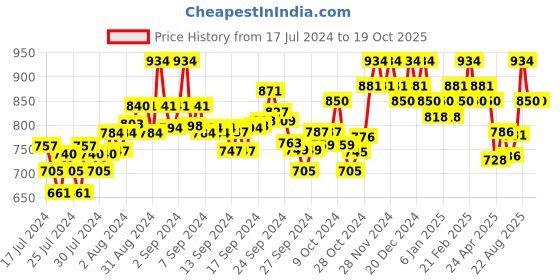 ajio.com damensch Pack of 2 Elasticated Waistband Trunks damensch Price History Graph from 17 Jul 2024 to 18 Oct 2025